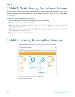 22 learnlaunch.org/MAPLE
Exhibit A: Blended Learning: Description and Rationale
12
Blended Learning represents a fundament...