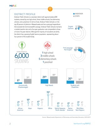 2 learnlaunch.org/MAPLE
DISTRICT PROFILE
Andover Public Schools is a suburban district with approximately 6,000
students, ...